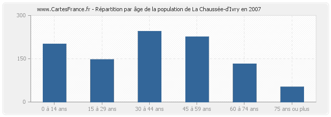 Répartition par âge de la population de La Chaussée-d'Ivry en 2007